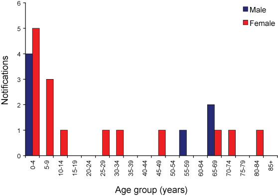 Figure 39. Number of notifications of Haemophilus influenzae type b infection, Australia, 2006, by age group and sex