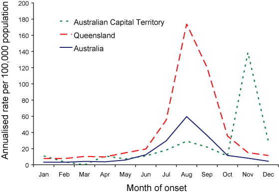 Figure 42. Number of notifications of laboratory confirmed influenza, Australian Capital Territory, Queensland and Australia, 2006, by month of onset