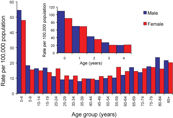 Figure 43. Notification rate of laboratory-confirmed influenza, Australia, 2006, by age group and sex