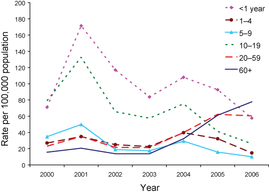 Figure 51. Trends in the notification rate of pertussis, Australia, 2000 to 2006, by age group