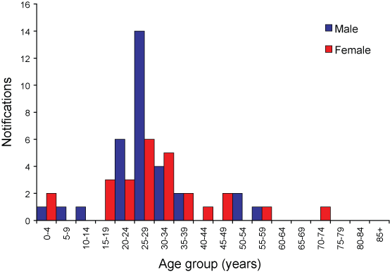 Figure 55. Notification rate of rubella, Australia, 2006 by age group and sex