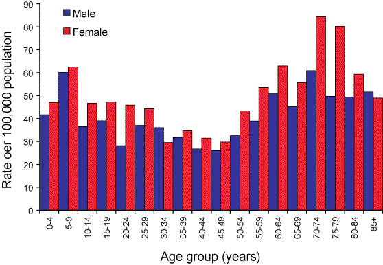 Figure 59. Notification rate of varicella zoster infection (unspecified), Australia, 2006, by age group and sex
