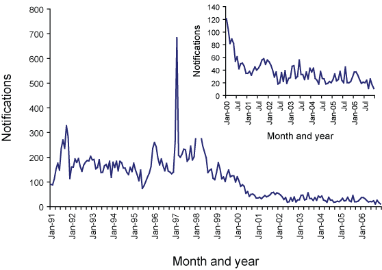 Figure 18. Trends in notifications of hepatitis A, Australia, 1991 to 2006, by month of notification