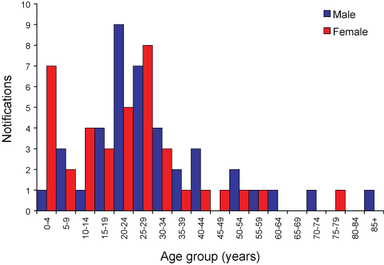 Figure 23. Number of notifications of typhoid, Australia, 2006, by age group and sex