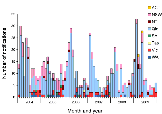 Figure 70:  Notifications of leptospirosis, Australia, 2004 to 2009 by state or territory and month and year of onset