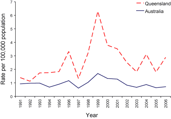 Figure 68. Trends in notifications for leptospirosis, Australia and Queensland, 1991 to 2006