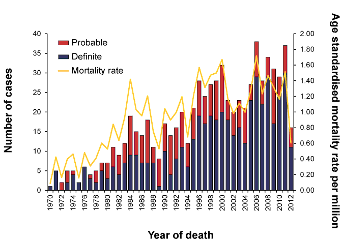 Figure 2: Number of definite and probable TSE cases and age-standardised mortality rate in Australia, 1970 to 2012, by classification and year
