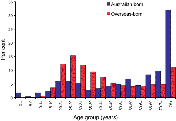Figure 2. Percentage of laboratory confirmed tuberculosis, Victoria, 1990 to 2004 by age group and country of birth