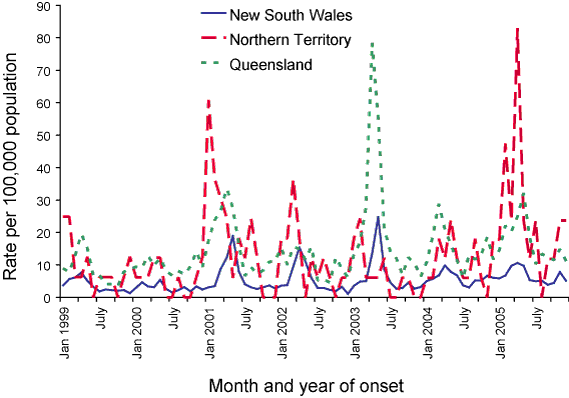 Figure 49. Notification rate of Barmah Forest virus infections, select jurisdictions, 1999 to 2005, by month and year of onset