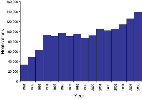 Figure 2. Trends in notifications received by the National Notifiable Diseases Surveillance System, Australia, 1991 to 2006