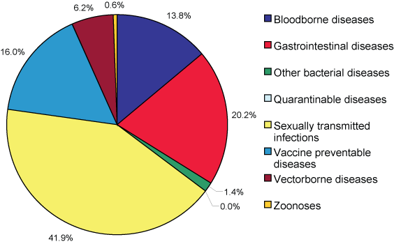 Figure 3. Notifications to the National Notifiable Disease Surveillance System, Australia, 2006, by disease category
