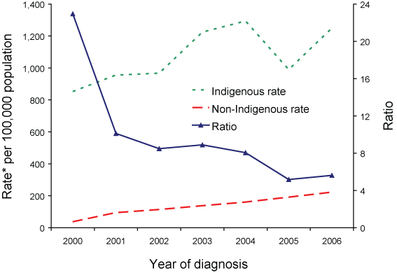 Figure 26. Trends in age standardised notification rate of chlamydial infections, the Northern Territory, South Australia, Tasmania, Western Australia, and Victoria, 2000 to 2006, by indigenous status