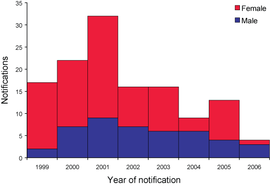Figure 27. Bar graph: Number of notifications of donovanosis, Australia, 1999 to 2006, by sex