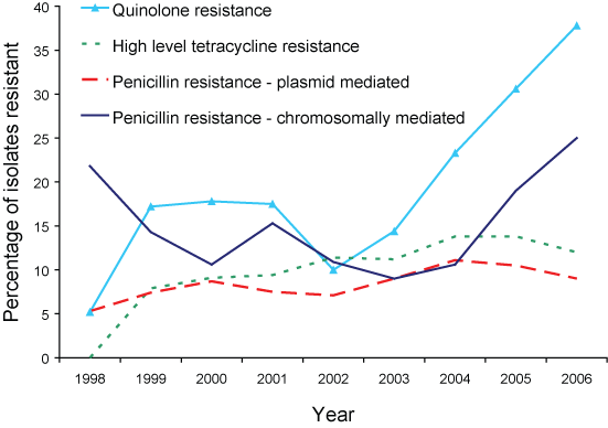 Line graph showing trend in percentage of gonococcal isolates showing antibiotic resistance in Australia, 1998 to 2006