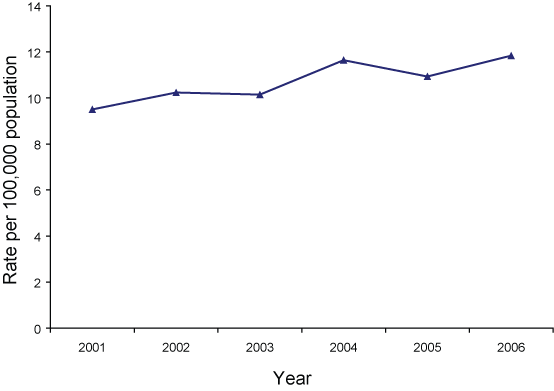 Figure 31. Notification rate of syphilis infection, Australia, 2001 to 2006
