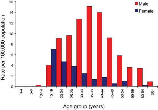 Figure 32. Rates of notification of syphilis of less than 2 years duration, Australia, 2006, by age group and sex