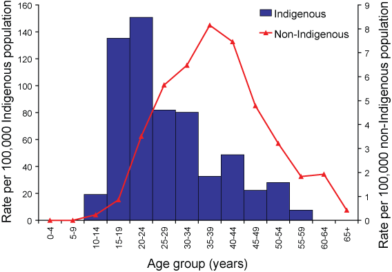 Figure 34. Notification rate of syphilis of less than 2 years duration, Australia, 2006, by indigenous status