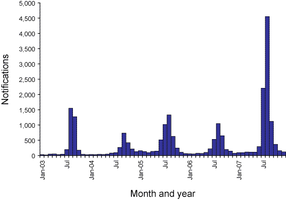 Figure 2. Laboratory-confirmed influenza notifications, 2003 to 2007, Australia, by month and year of diagnosis