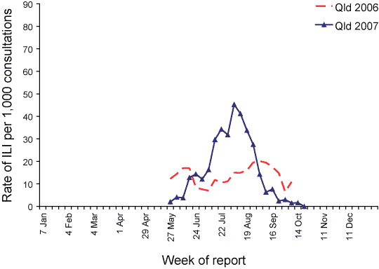 Figure 5. Consultation rates for influenza-like illness, 2006 and 2007, by sentinel surveillance scheme and week of report - Queensland sentinel general practice