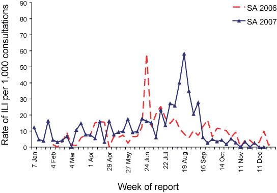 Figure 5. Consultation rates for influenza-like illness, 2006 and 2007, by sentinel surveillance scheme and week of report - South Australian sentinel general practice