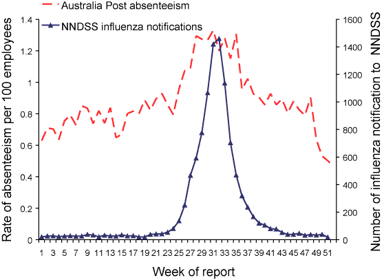 Figure 14. Australia Post absenteeism (more than 3 consecutive days) rates and National Notifiable Diseases Surveillance System influenza notifications, 2007, by week of report