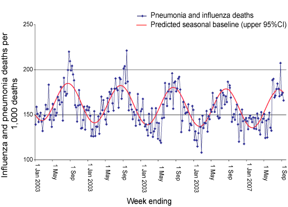 Figure 15. Observed and predicted rate of influenza and pneumonia deaths as per New South Wales registered death certificates, January 2003 to September 2007