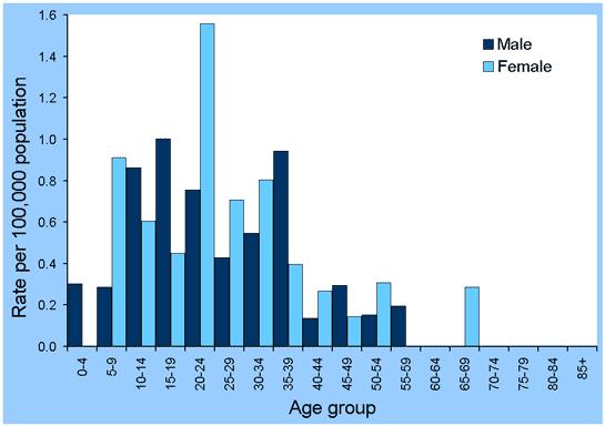 Figure 24. Notification rates of typhoid, Australia, 2001, by age group and sex