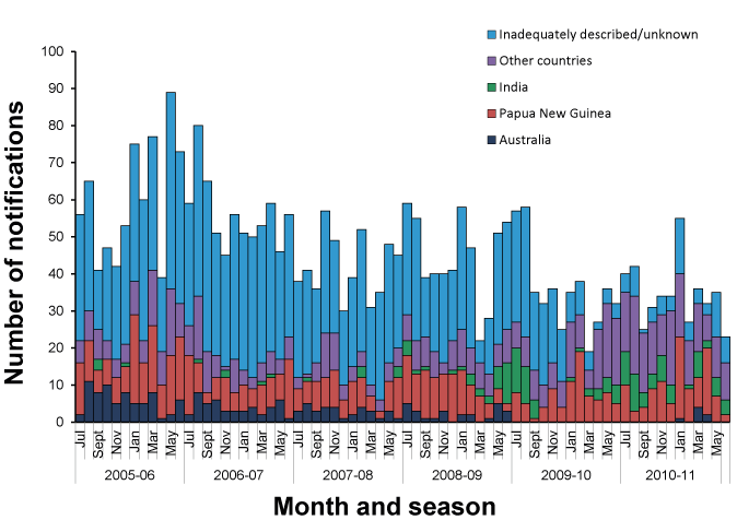 Figure 8: Number of notified cases of malaria, Australia, July 2005 to June 2011, by month, year and place of acquisition