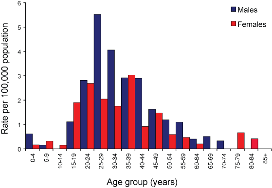 Figure 6. Notification rate for incident hepatitis B infections, Australia, 2006, by age group and sex