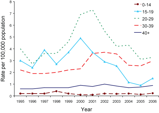 Figure 7. Notification rate of incident hepatitis B infections, Australia, 1995 to 2006, by year and age group
