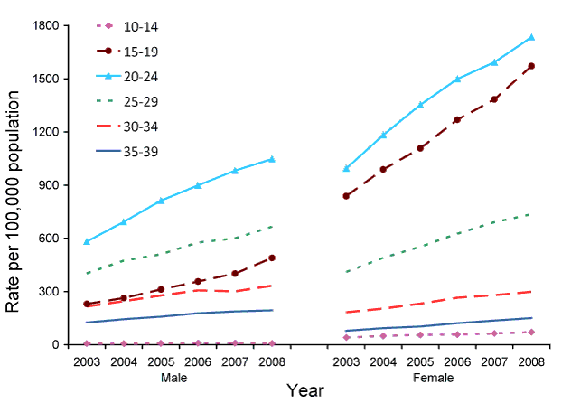 Figure 22:  Trends in notification rates of chlamydial infection in persons aged 10-39 years, Australia, 2003 to 2008, by age group and sex