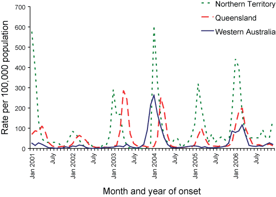 Figure 62. Notification rate of Ross River virus infections, Northern Territory, Queensland and Western Australia, 2001 to 2006, by month and season of onset