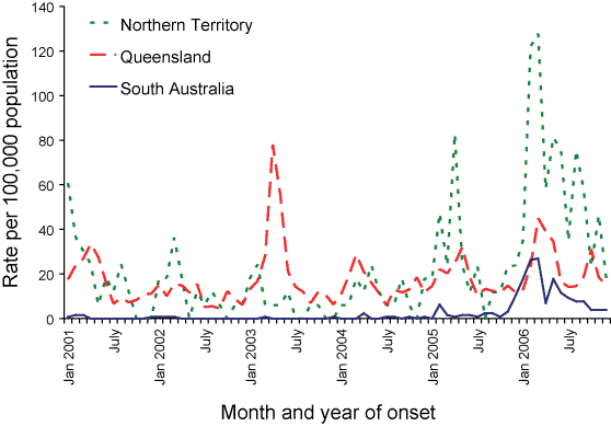 Figure 60. Notification rate of Barmah Forest virus infections, Northern Territory, Queensland, and South Australia, 2001 to 2006, by month and year of onset