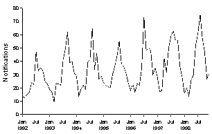 Figure 39. Notifications of meningococcal infection, 1992-1998, by month of onset