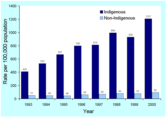 Figure 21. Trends in notification rates of chlamydia, the Northern Territory, South Australia and Western Australia, 1993 to 2000, by Indigenous status