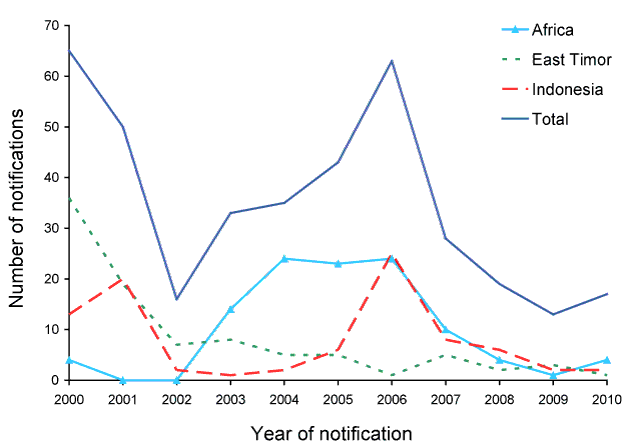  Primary malaria infections* acquired in Africa, East Timor, Indonesia and total of all regions notified in the Northern Territory, 2000 to 2010