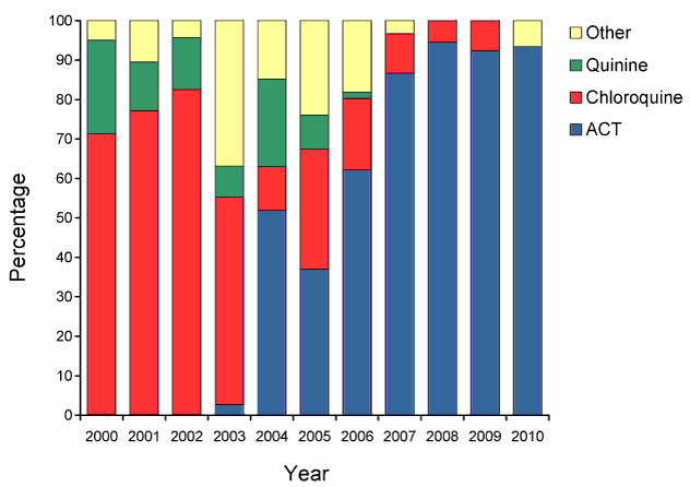 Proportion of malaria cases treated with different antimalarial medication or different antimalarials, Northern Territory, by year