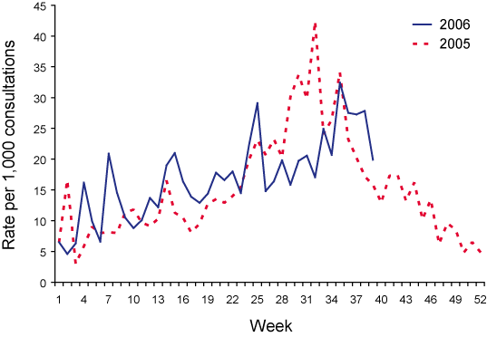 Figure 10. Consultation rates for gastroenteritis, ASPREN, 1 January to 30 September 2006, by week of report