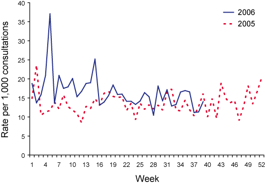 Figure 9. Consultation rates for influenza-like illness, ASPREN, 1 January to 30 September 2006, by week of report