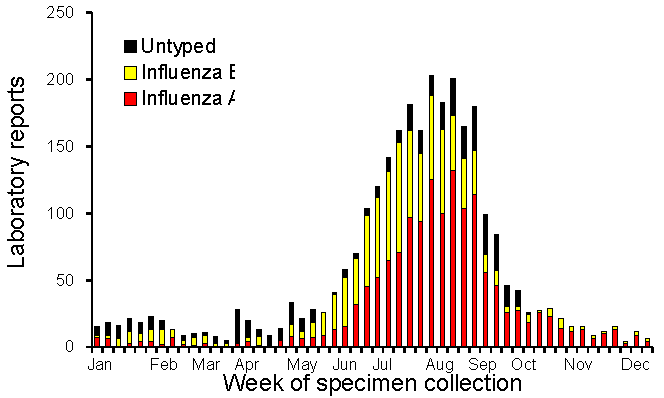 Figure 1. Influenza laboratory reports, 1997, by virus type and week of specimen collection 