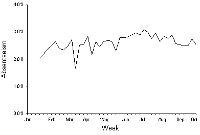 Figure 9. Australia Post absenteeism rates, by week
