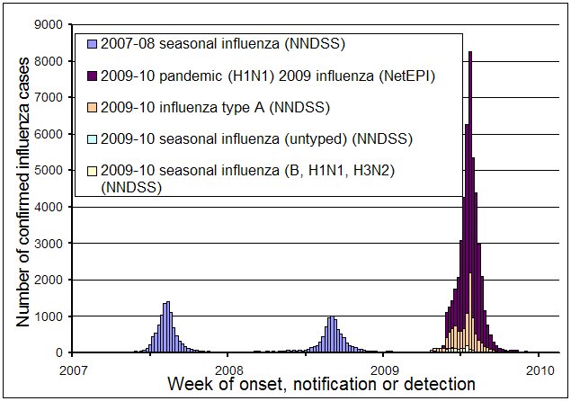 Figure 2. Influenza activity in Australia, by reporting week, years 2007, 2008, 2009* and 2010
