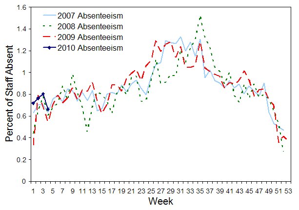 Figure 8. Rates of absenteeism (greater than 3 days absent), national employer, from 28 January 2007 to 3 February 2010, by week