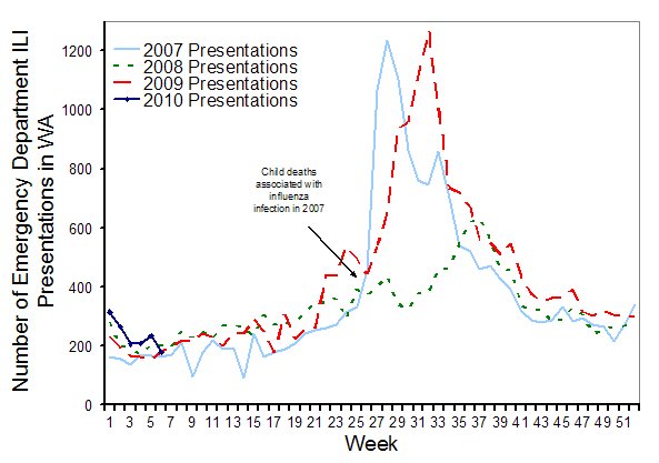 Figure 4. Number of Emergency Department presentations due to ILI in Western Australia from 1 January 2007* to 7 February 2010 by week