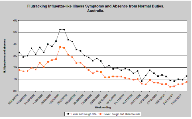 Figure 5. Rate of ILI symptoms and absence from regular duties among Flutracking participants by week (from 3 May 2009 to week ending 14 February 2010)
