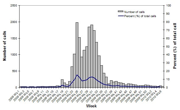 Figure 6. Number of calls to the NHCCN related to ILI, Australia, 1 January 2009 to 12 February 2010