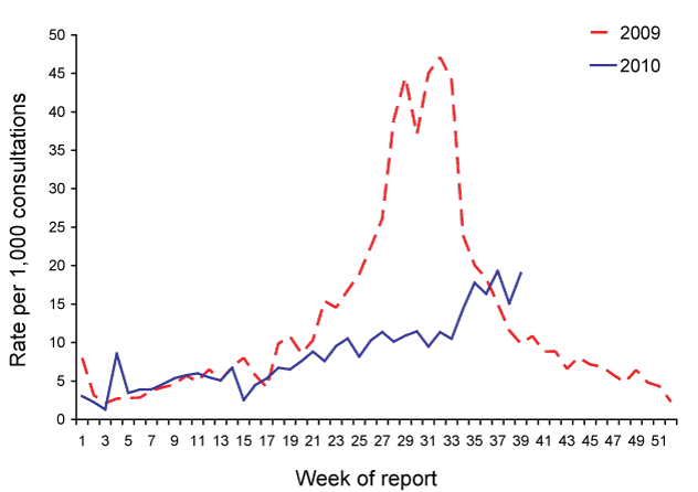 Figure 1:  Consultation rates for influenza-like illness, ASPREN, 1 January 2009 to 30 September 2010, by week of report