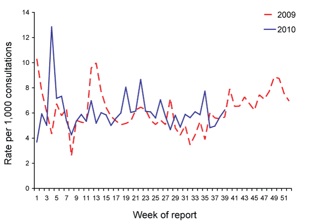 Figure 3:  Consultation rates for gastroenteritis, ASPREN, 1 January 2009 to 30 September 2010, by week of report