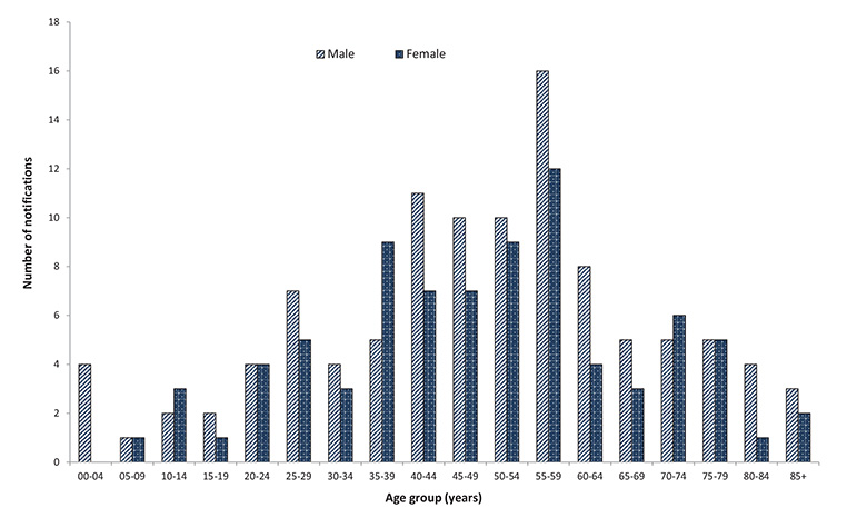 Figure 37: Number of confirmed influenza A(H1N1)pdm09 associated mortality,