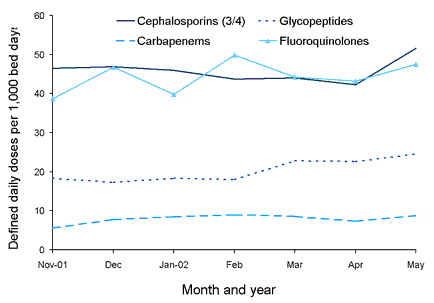 Figure 1. State-wide usage rates for total hospital use of third or fourth generation cephalosporins, glycopeptides, carbapenems and fluoroquinolones